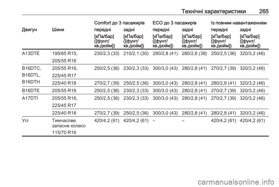 OPEL MERIVA 2016.5  Посібник з експлуатації (in Ukrainian) Технічні характеристики265Comfort до 3 пасажирівECO до 3 пасажирівІз повним навантаженнямДвигунШинипереднізадніп