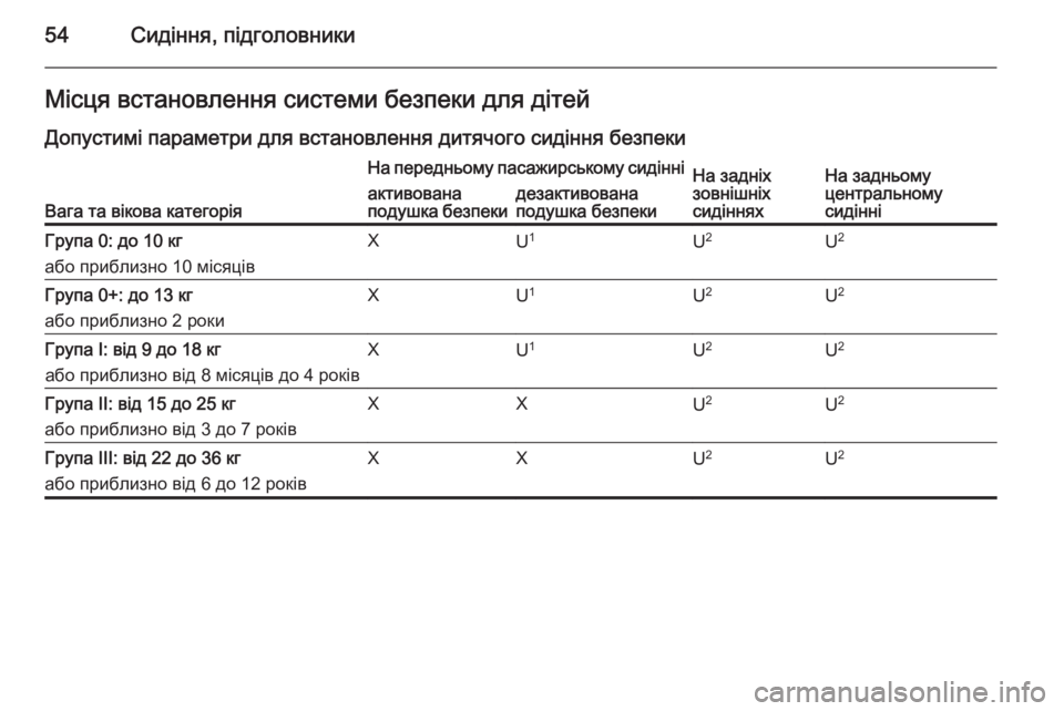 OPEL MOKKA 2014.5  Посібник з експлуатації (in Ukrainian) 54Сидіння, підголовникиМісця встановлення системи безпеки для дітей
Допустимі параметри для встановлення ди