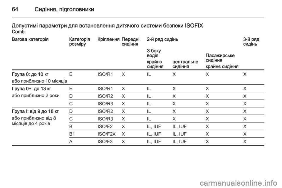 OPEL MOVANO_B 2014 Посібник з експлуатації (in Ukrainian) 64Сидіння, підголовники
Допустимі параметри для встановлення дитячого системи безпеки ISOFIX
CombiВагова категор OPEL MOVANO_B 2014 Посібник з експлуатації (in Ukrainian) 64Сидіння, підголовники
Допустимі параметри для встановлення дитячого системи безпеки ISOFIX
CombiВагова категор