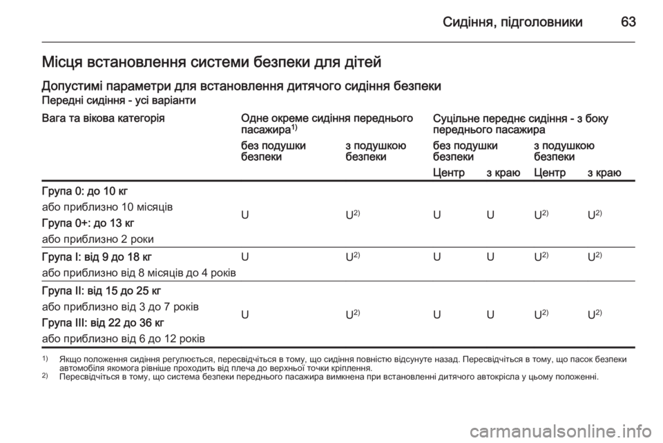 OPEL MOVANO_B 2015.5 Посібник з експлуатації (in Ukrainian) Сидіння, підголовники63Місця встановлення системи безпеки для дітей
Допустимі параметри для встановлення ди OPEL MOVANO_B 2015.5 Посібник з експлуатації (in Ukrainian) Сидіння, підголовники63Місця встановлення системи безпеки для дітей
Допустимі параметри для встановлення ди