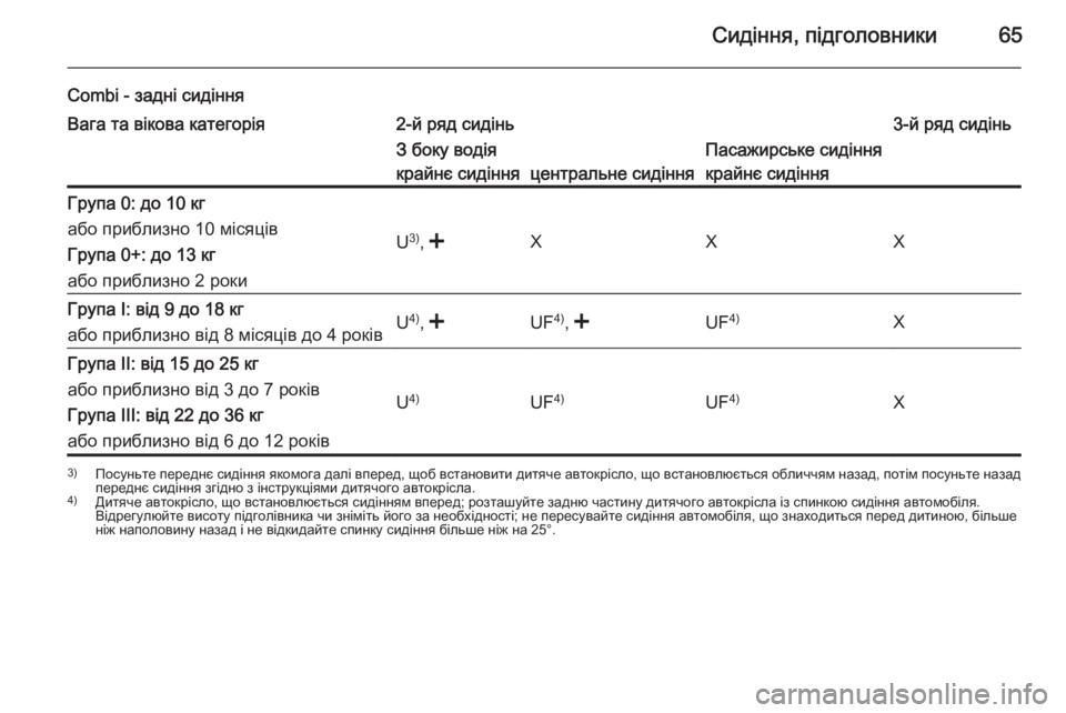 OPEL MOVANO_B 2015.5 Посібник з експлуатації (in Ukrainian) Сидіння, підголовники65
Combi - задні сидінняВага та вікова категорія2-й ряд сидінь3-й ряд сидіньЗ боку водія
край OPEL MOVANO_B 2015.5 Посібник з експлуатації (in Ukrainian) Сидіння, підголовники65
Combi - задні сидінняВага та вікова категорія2-й ряд сидінь3-й ряд сидіньЗ боку водія
край