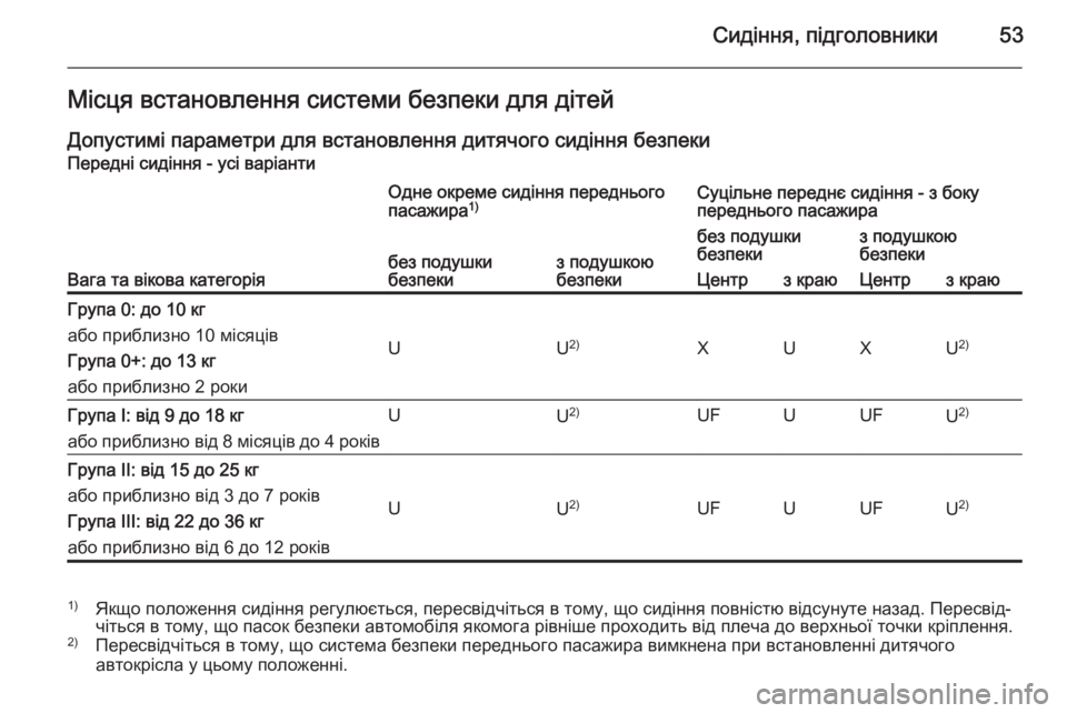 OPEL VIVARO 2014 Посібник з експлуатації (in Ukrainian) Сидіння, підголовники53Місця встановлення системи безпеки для дітей
Допустимі параметри для встановлення ди OPEL VIVARO 2014 Посібник з експлуатації (in Ukrainian) Сидіння, підголовники53Місця встановлення системи безпеки для дітей
Допустимі параметри для встановлення ди