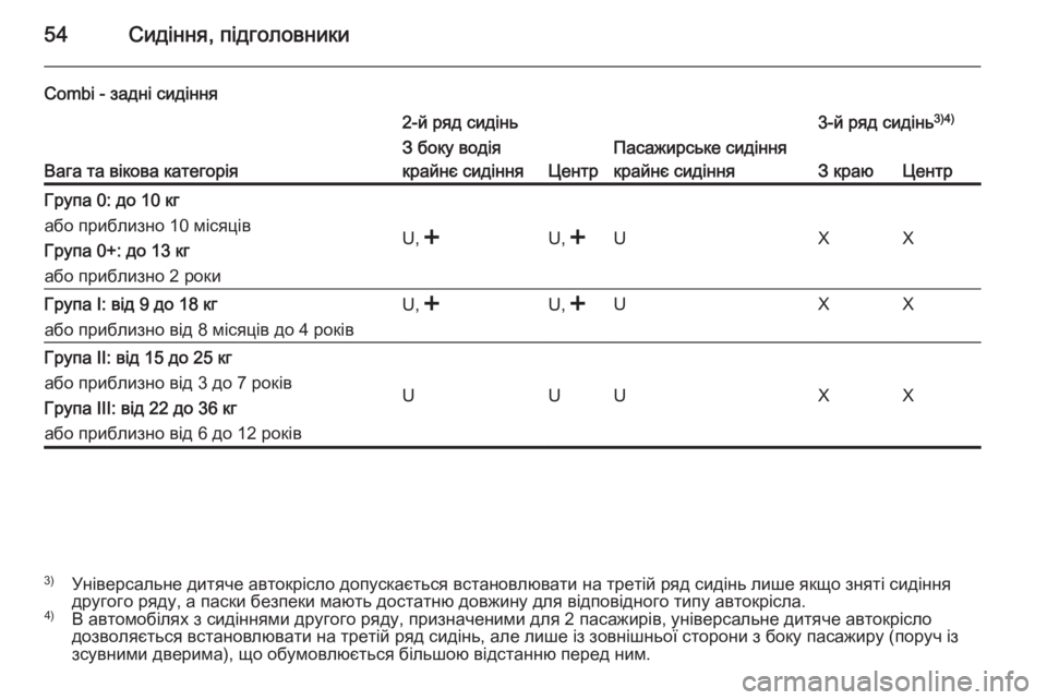 OPEL VIVARO 2014 Посібник з експлуатації (in Ukrainian) 54Сидіння, підголовники
Combi - задні сидіння
Вага та вікова категорія
2-й ряд сидінь3-й ряд сидінь3)4)З боку водія
к OPEL VIVARO 2014 Посібник з експлуатації (in Ukrainian) 54Сидіння, підголовники
Combi - задні сидіння
Вага та вікова категорія
2-й ряд сидінь3-й ряд сидінь3)4)З боку водія
к