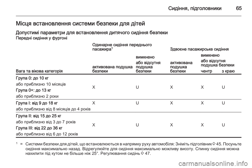 OPEL VIVARO B 2014.5 Посібник з експлуатації (in Ukrainian) Сидіння, підголовники65Місця встановлення системи безпеки для дітей
Допустимі параметри для встановлення ди OPEL VIVARO B 2014.5 Посібник з експлуатації (in Ukrainian) Сидіння, підголовники65Місця встановлення системи безпеки для дітей
Допустимі параметри для встановлення ди