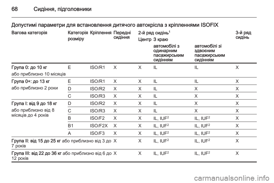 OPEL VIVARO B 2014.5 Посібник з експлуатації (in Ukrainian) 68Сидіння, підголовники
Допустимі параметри для встановлення дитячого автокрісла з кріпленнями ISOFIXВагова ка OPEL VIVARO B 2014.5 Посібник з експлуатації (in Ukrainian) 68Сидіння, підголовники
Допустимі параметри для встановлення дитячого автокрісла з кріпленнями ISOFIXВагова ка
