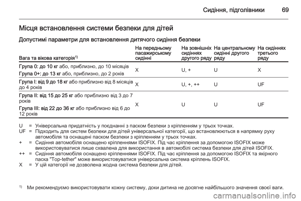 OPEL ZAFIRA B 2014  Посібник з експлуатації (in Ukrainian) Сидіння, підголівники69Місця встановлення системи безпеки для дітей
Допустимі параметри для встановлення ди