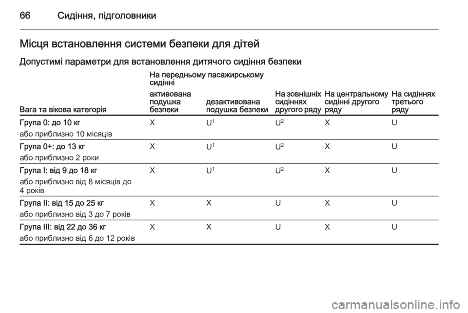 OPEL ZAFIRA C 2014 Посібник з експлуатації (in Ukrainian) 66Сидіння, підголовникиМісця встановлення системи безпеки для дітей
Допустимі параметри для встановлення ди OPEL ZAFIRA C 2014 Посібник з експлуатації (in Ukrainian) 66Сидіння, підголовникиМісця встановлення системи безпеки для дітей
Допустимі параметри для встановлення ди