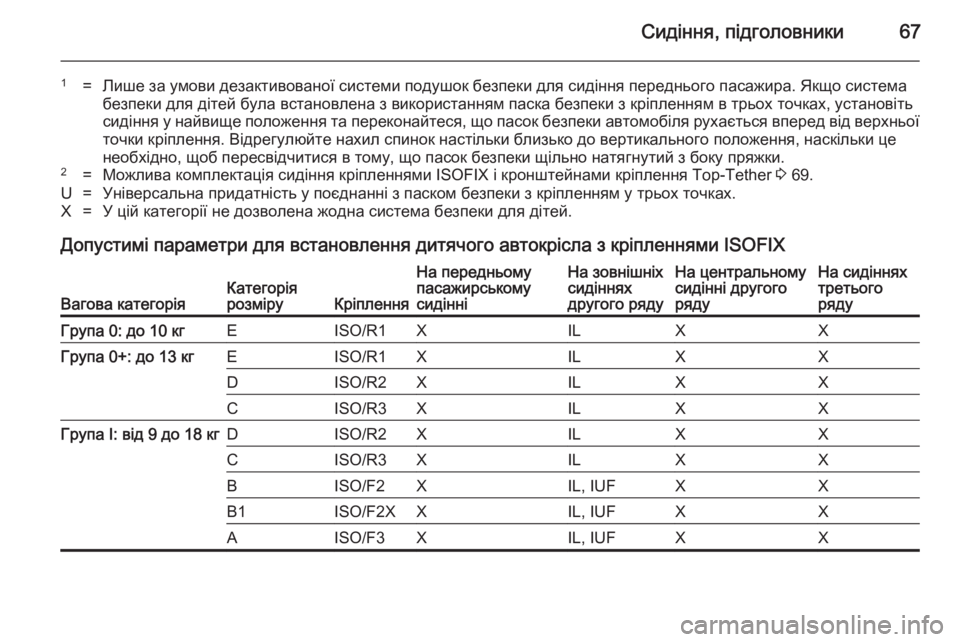 OPEL ZAFIRA C 2014 Посібник з експлуатації (in Ukrainian) Сидіння, підголовники67
1=Лише за умови дезактивованої системи подушок безпеки для сидіння переднього пасажи OPEL ZAFIRA C 2014 Посібник з експлуатації (in Ukrainian) Сидіння, підголовники67
1=Лише за умови дезактивованої системи подушок безпеки для сидіння переднього пасажи