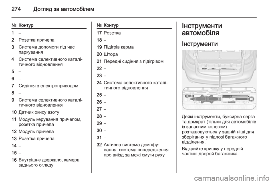 OPEL ZAFIRA C 2014.5 Посібник з експлуатації (in Ukrainian) 274Догляд за автомобілем
№Контур1–2Розетка причепа3Система допомоги під час
паркування4Система селективного OPEL ZAFIRA C 2014.5 Посібник з експлуатації (in Ukrainian) 274Догляд за автомобілем
№Контур1–2Розетка причепа3Система допомоги під час
паркування4Система селективного