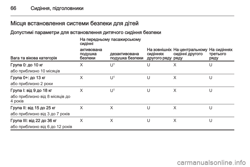 OPEL ZAFIRA C 2014.5  Посібник з експлуатації (in Ukrainian) 66Сидіння, підголовникиМісця встановлення системи безпеки для дітей
Допустимі параметри для встановлення ди