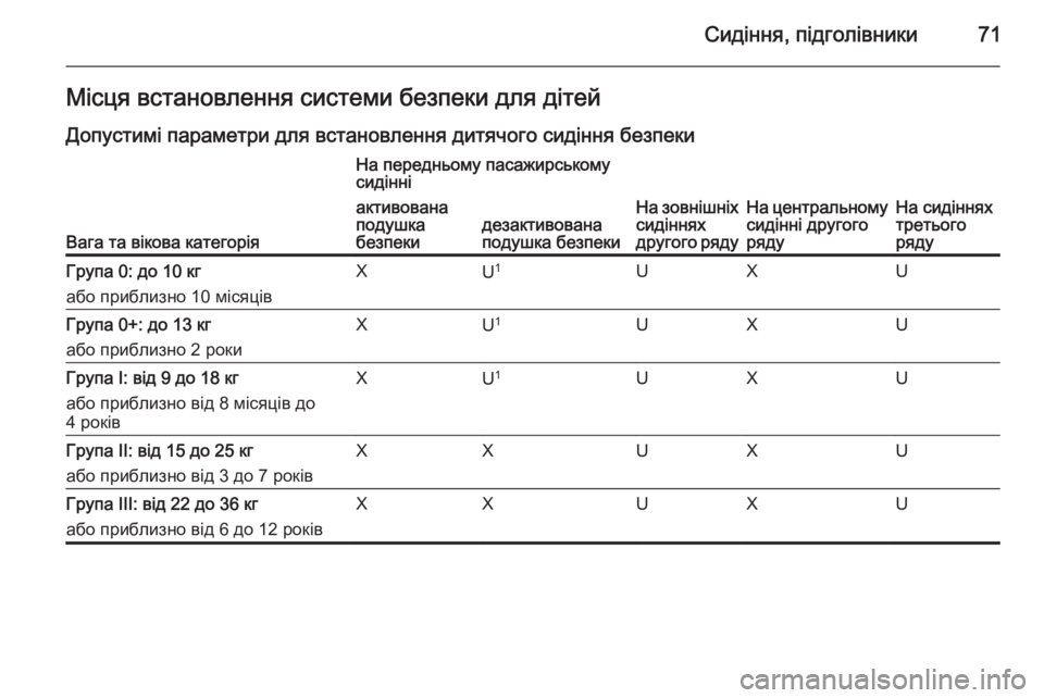 OPEL ZAFIRA C 2015.5 Посібник з експлуатації (in Ukrainian) Сидіння, підголівники71Місця встановлення системи безпеки для дітей
Допустимі параметри для встановлення ди OPEL ZAFIRA C 2015.5 Посібник з експлуатації (in Ukrainian) Сидіння, підголівники71Місця встановлення системи безпеки для дітей
Допустимі параметри для встановлення ди