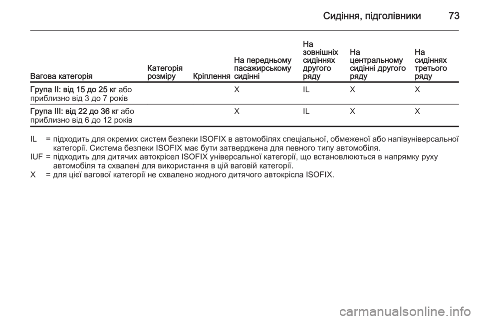 OPEL ZAFIRA C 2015.5 Посібник з експлуатації (in Ukrainian) Сидіння, підголівники73
Вагова категоріяКатегорія
розміруКріплення
На передньому
пасажирському
сидінні
На
OPEL ZAFIRA C 2015.5 Посібник з експлуатації (in Ukrainian) Сидіння, підголівники73
Вагова категоріяКатегорія
розміруКріплення
На передньому
пасажирському
сидінні
На