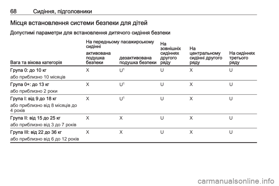 OPEL ZAFIRA C 2016.5 Посібник з експлуатації (in Ukrainian) 68Сидіння, підголовникиМісця встановлення системи безпеки для дітей
Допустимі параметри для встановлення ди OPEL ZAFIRA C 2016.5 Посібник з експлуатації (in Ukrainian) 68Сидіння, підголовникиМісця встановлення системи безпеки для дітей
Допустимі параметри для встановлення ди