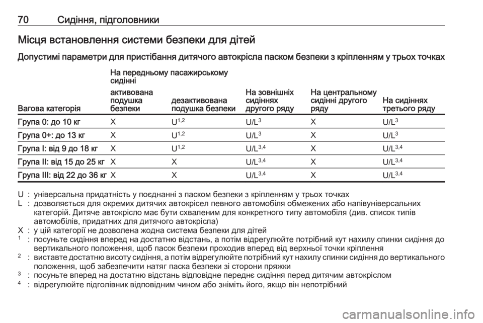 OPEL ZAFIRA C 2017 Посібник з експлуатації (in Ukrainian) 70Сидіння, підголовникиМісця встановлення системи безпеки для дітей
Допустимі параметри для пристібання дит OPEL ZAFIRA C 2017 Посібник з експлуатації (in Ukrainian) 70Сидіння, підголовникиМісця встановлення системи безпеки для дітей
Допустимі параметри для пристібання дит