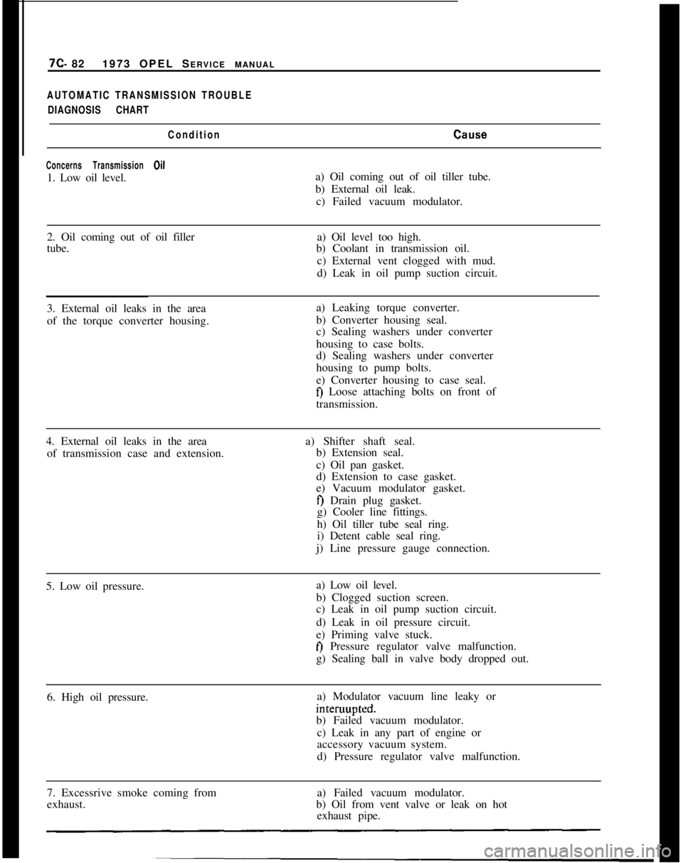 OPEL 1900 1973 Service Manual 7C- 821973 OPEL SERVICE MANUALAUTOMATIC TRANSMISSION TROUBLE
DIAGNOSIS CHART
Condition
CEllE.e
Concerns Transmission Oil1. Low oil level.a) Oil coming out of oil tiller tube.
b) External oil leak.
c) OPEL 1900 1973 Service Manual 7C- 821973 OPEL SERVICE MANUALAUTOMATIC TRANSMISSION TROUBLE
DIAGNOSIS CHART
Condition
CEllE.e
Concerns Transmission Oil1. Low oil level.a) Oil coming out of oil tiller tube.
b) External oil leak.
c)