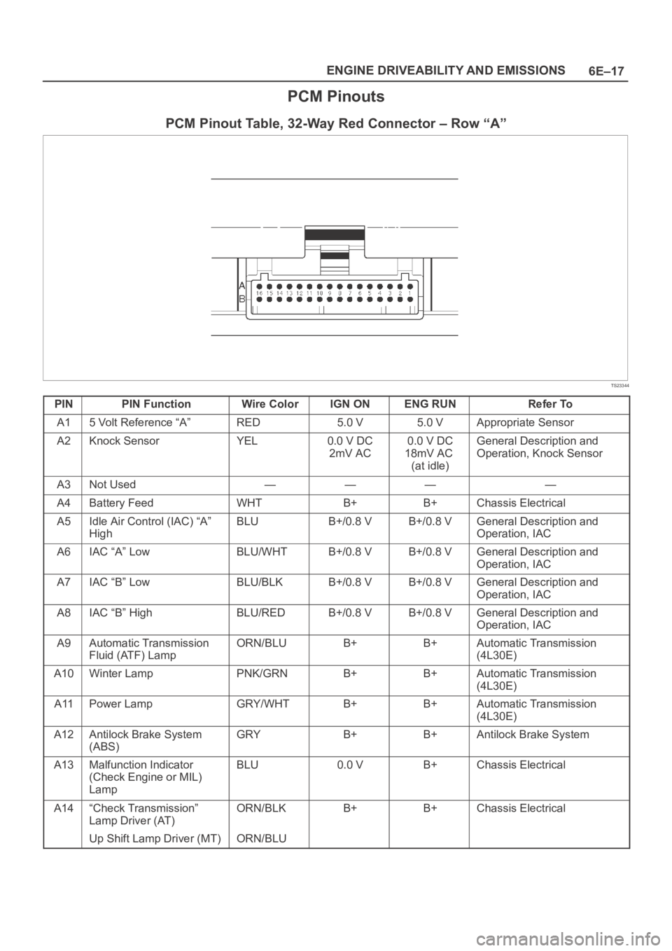 OPEL FRONTERA 1998 Manual PDF 6E–17 ENGINE DRIVEABILITY AND EMISSIONS
PCM Pinouts
PCM Pinout Table, 32-Way Red Connector – Row “A”
TS23344
PINPIN FunctionWire ColorIGN ONENG RUNRefer To
A15 Volt Reference “A”RED5.0 V5. OPEL FRONTERA 1998 Manual PDF 6E–17 ENGINE DRIVEABILITY AND EMISSIONS
PCM Pinouts
PCM Pinout Table, 32-Way Red Connector – Row “A”
TS23344
PINPIN FunctionWire ColorIGN ONENG RUNRefer To
A15 Volt Reference “A”RED5.0 V5.
