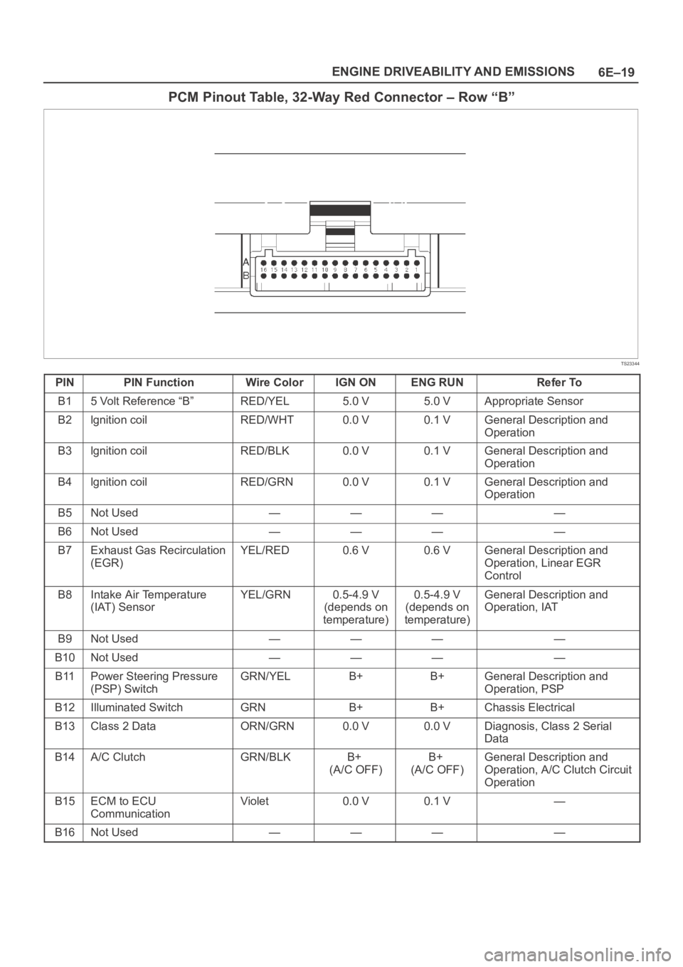 OPEL FRONTERA 1998 Workshop Manual 6E–19 ENGINE DRIVEABILITY AND EMISSIONS
PCM Pinout Table, 32-Way Red Connector – Row “B”
TS23344
PINPIN FunctionWire ColorIGN ONENG RUNRefer To
B15 Volt Reference “B”RED/YEL5.0 V5.0 VAppro OPEL FRONTERA 1998 Workshop Manual 6E–19 ENGINE DRIVEABILITY AND EMISSIONS
PCM Pinout Table, 32-Way Red Connector – Row “B”
TS23344
PINPIN FunctionWire ColorIGN ONENG RUNRefer To
B15 Volt Reference “B”RED/YEL5.0 V5.0 VAppro