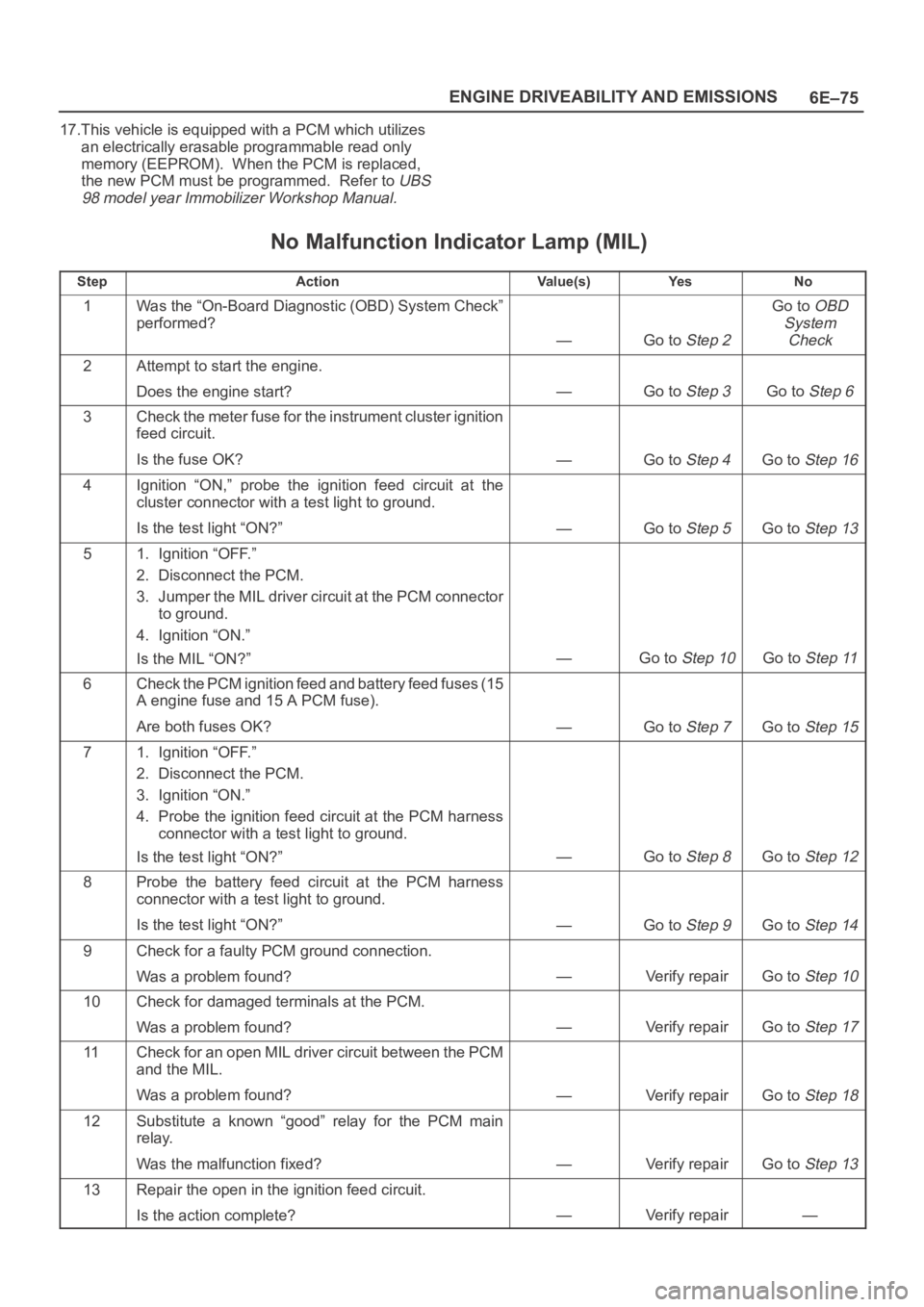 OPEL FRONTERA 1998  Workshop Manual 6E–75 ENGINE DRIVEABILITY AND EMISSIONS
17.This vehicle is equipped with a PCM which utilizes
an electrically erasable programmable read only
memory (EEPROM).  When the PCM is replaced,
the new PCM 