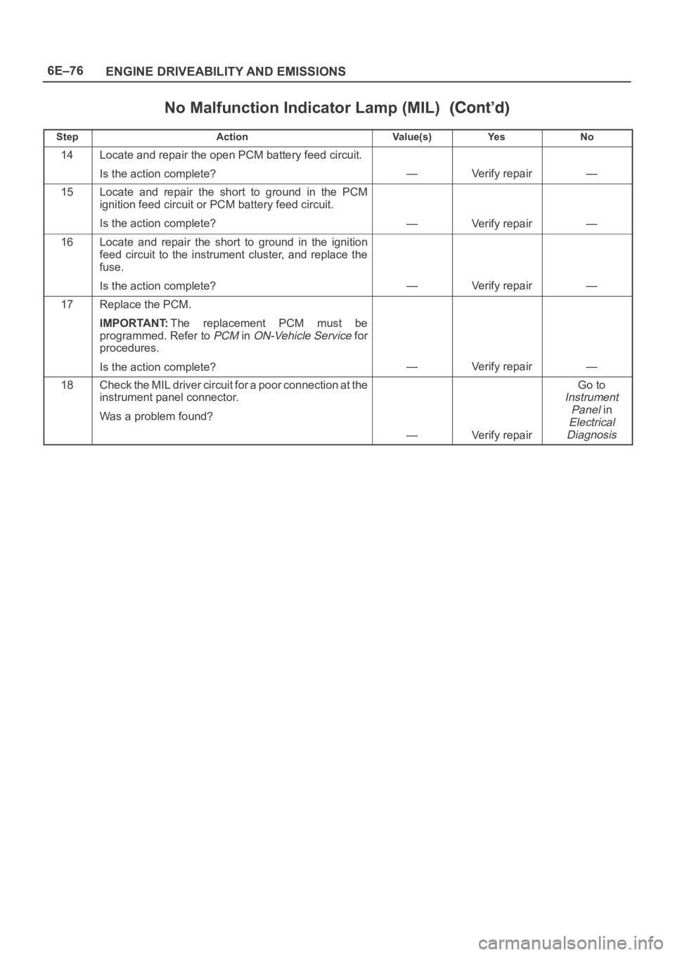 OPEL FRONTERA 1998 Workshop Manual 6E–76
ENGINE DRIVEABILITY AND EMISSIONS
No Malfunction Indicator Lamp (MIL)
StepNo Ye s Va l u e ( s ) Action
14Locate and repair the open PCM battery feed circuit.
Is the action complete?
—Verify OPEL FRONTERA 1998 Workshop Manual 6E–76
ENGINE DRIVEABILITY AND EMISSIONS
No Malfunction Indicator Lamp (MIL)
StepNo Ye s Va l u e ( s ) Action
14Locate and repair the open PCM battery feed circuit.
Is the action complete?
—Verify