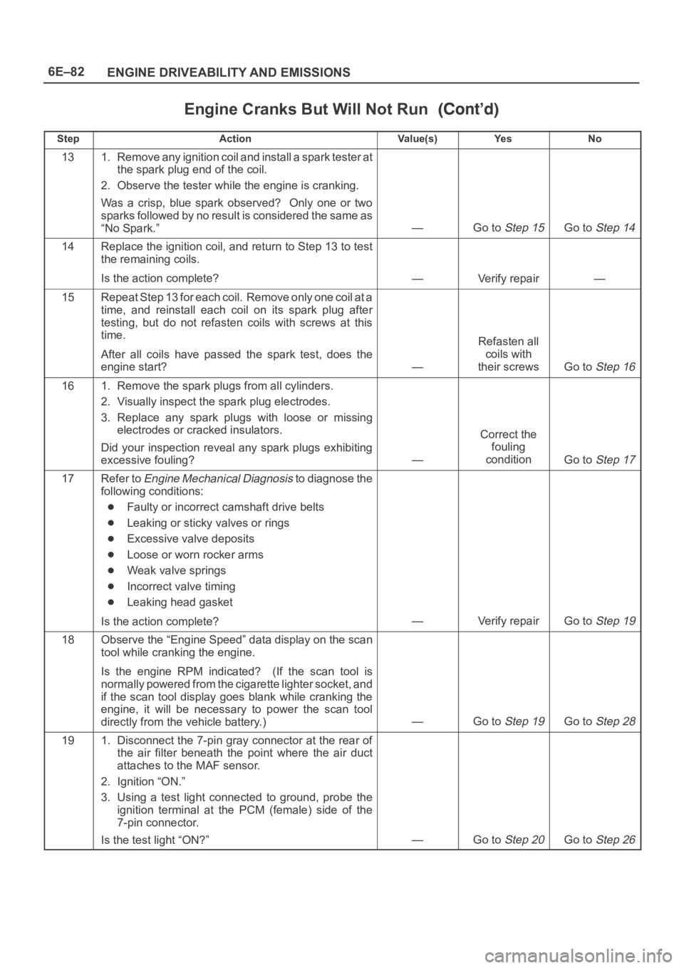 OPEL FRONTERA 1998 Workshop Manual 6E–82
ENGINE DRIVEABILITY AND EMISSIONS
Engine Cranks But Will Not Run
StepNo Ye s Va l u e ( s ) Action
131. Remove any ignition coil and install a spark tester at
the spark plug end of the coil.
2 OPEL FRONTERA 1998 Workshop Manual 6E–82
ENGINE DRIVEABILITY AND EMISSIONS
Engine Cranks But Will Not Run
StepNo Ye s Va l u e ( s ) Action
131. Remove any ignition coil and install a spark tester at
the spark plug end of the coil.
2