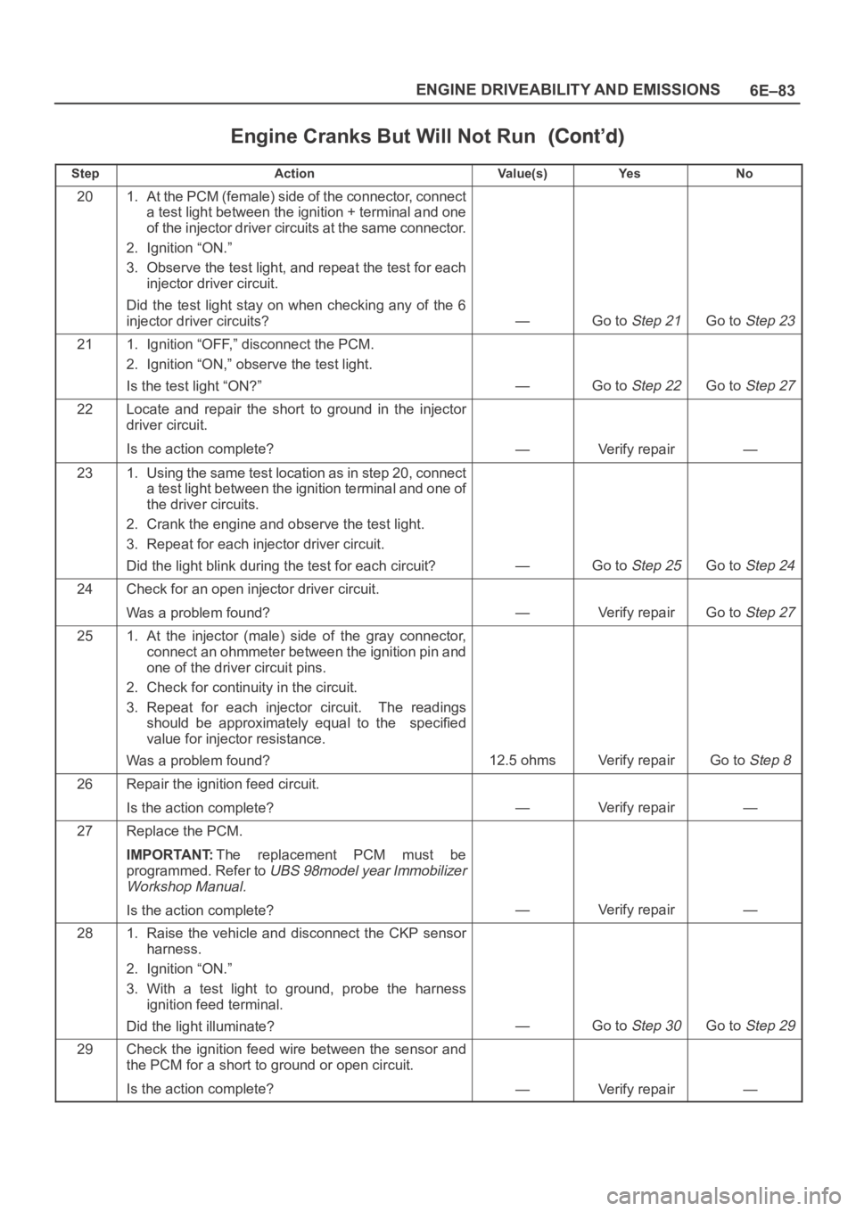 OPEL FRONTERA 1998 Workshop Manual 6E–83 ENGINE DRIVEABILITY AND EMISSIONS
Engine Cranks But Will Not Run
StepNo Ye s Va l u e ( s ) Action
201. At the PCM (female) side of the connector, connect
a test light between the ignition + t OPEL FRONTERA 1998 Workshop Manual 6E–83 ENGINE DRIVEABILITY AND EMISSIONS
Engine Cranks But Will Not Run
StepNo Ye s Va l u e ( s ) Action
201. At the PCM (female) side of the connector, connect
a test light between the ignition + t