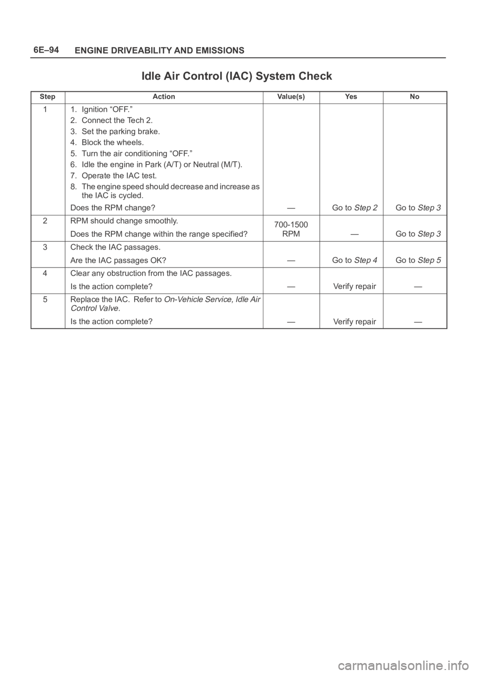 OPEL FRONTERA 1998 Workshop Manual 6E–94
ENGINE DRIVEABILITY AND EMISSIONS
Idle Air Control (IAC) System Check
StepActionVa l u e ( s )Ye sNo
11. Ignition “OFF.”
2. Connect the Tech 2.
3. Set the parking brake.
4. Block the wheel OPEL FRONTERA 1998 Workshop Manual 6E–94
ENGINE DRIVEABILITY AND EMISSIONS
Idle Air Control (IAC) System Check
StepActionVa l u e ( s )Ye sNo
11. Ignition “OFF.”
2. Connect the Tech 2.
3. Set the parking brake.
4. Block the wheel