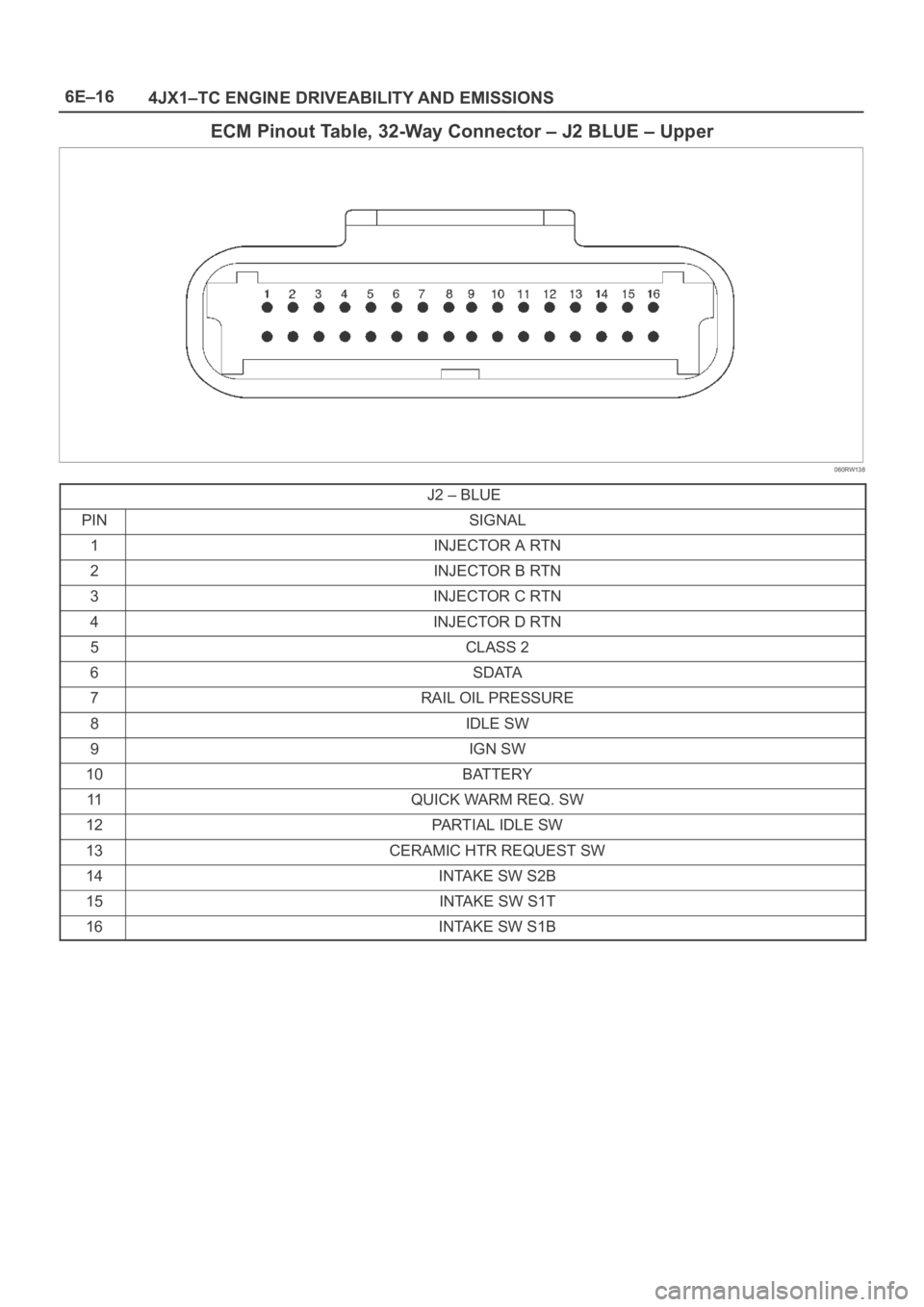 OPEL FRONTERA 1998 Workshop Manual 6E–16
4JX1–TC ENGINE DRIVEABILITY AND EMISSIONS
ECM Pinout Table, 32-Way Connector – J2 BLUE – Upper
060RW138
J2 – BLUE
PINSIGNAL
1INJECTOR A RTN
2INJECTOR B RTN
3INJECTOR C RTN
4INJECTOR D OPEL FRONTERA 1998 Workshop Manual 6E–16
4JX1–TC ENGINE DRIVEABILITY AND EMISSIONS
ECM Pinout Table, 32-Way Connector – J2 BLUE – Upper
060RW138
J2 – BLUE
PINSIGNAL
1INJECTOR A RTN
2INJECTOR B RTN
3INJECTOR C RTN
4INJECTOR D