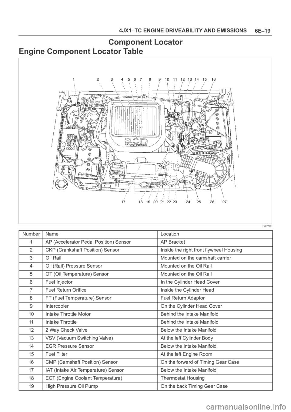 OPEL FRONTERA 1998  Workshop Manual 6E–19 4JX1–TC ENGINE DRIVEABILITY AND EMISSIONS
Component Locator
Engine Component Locator Table
F06RW051
NumberNameLocation
1AP (Accelerator Pedal Position) SensorAP Bracket
2CKP (Crankshaft Posi