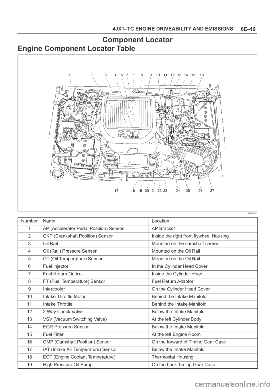 OPEL FRONTERA 1998 Workshop Manual 6E–19 4JX1–TC ENGINE DRIVEABILITY AND EMISSIONS
Component Locator
Engine Component Locator Table
F06RW051
NumberNameLocation
1AP (Accelerator Pedal Position) SensorAP Bracket
2CKP (Crankshaft Posi OPEL FRONTERA 1998 Workshop Manual 6E–19 4JX1–TC ENGINE DRIVEABILITY AND EMISSIONS
Component Locator
Engine Component Locator Table
F06RW051
NumberNameLocation
1AP (Accelerator Pedal Position) SensorAP Bracket
2CKP (Crankshaft Posi
