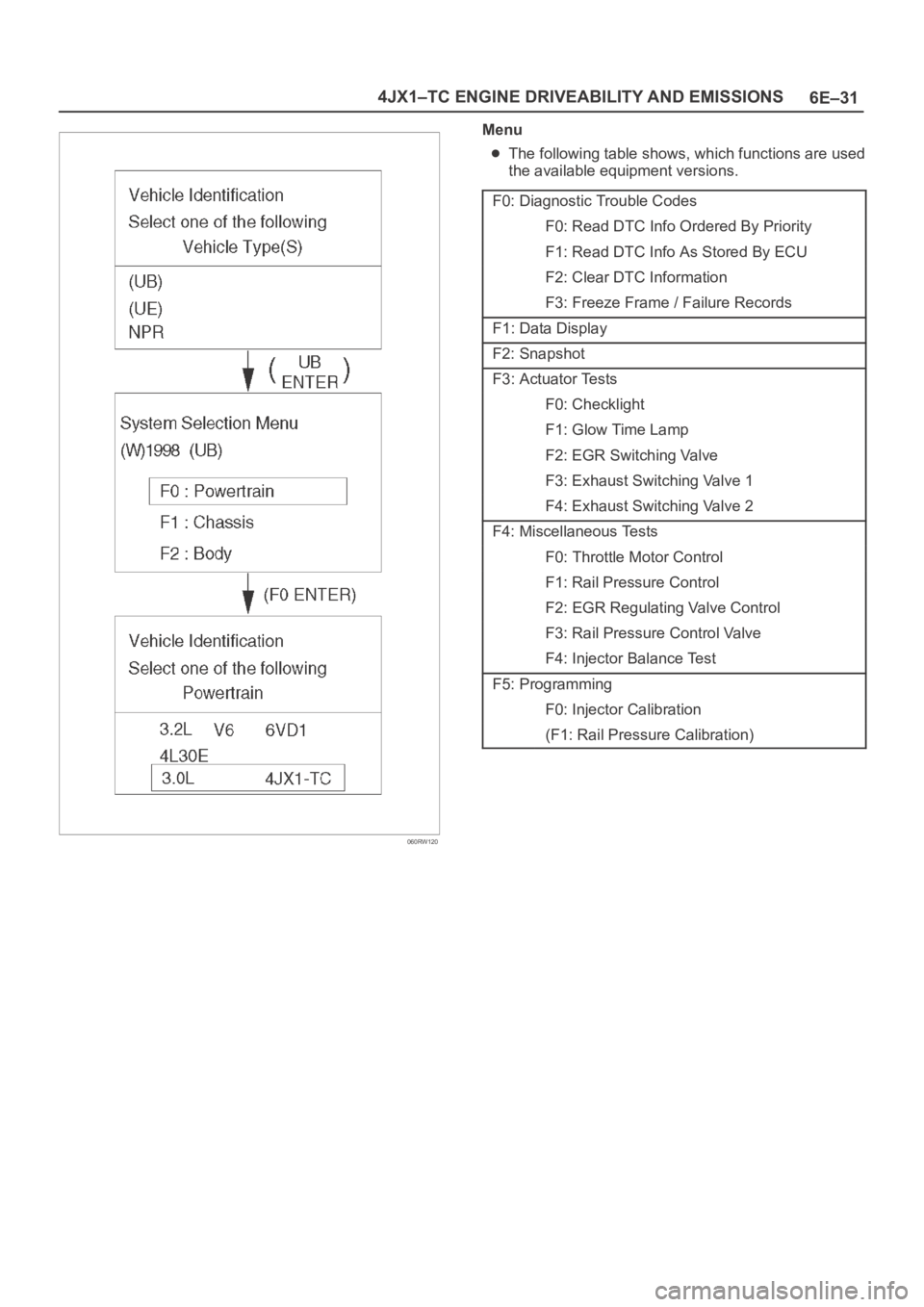 OPEL FRONTERA 1998 Workshop Manual 6E–31 4JX1–TC ENGINE DRIVEABILITY AND EMISSIONS
060RW120
Menu
The following table shows, which functions are used
the available equipment versions.
F0: Diagnostic Trouble Codes
F0: Read DTC Info O OPEL FRONTERA 1998 Workshop Manual 6E–31 4JX1–TC ENGINE DRIVEABILITY AND EMISSIONS
060RW120
Menu
The following table shows, which functions are used
the available equipment versions.
F0: Diagnostic Trouble Codes
F0: Read DTC Info O
