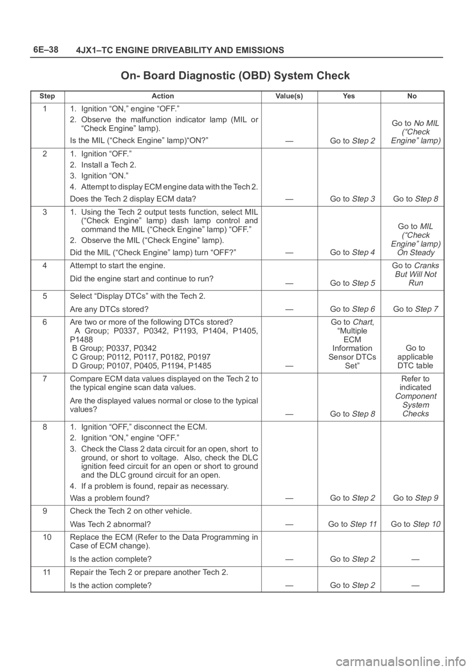 OPEL FRONTERA 1998 Workshop Manual 6E–38
4JX1–TC ENGINE DRIVEABILITY AND EMISSIONS
On- Board Diagnostic (OBD) System Check
StepActionVa l u e ( s )Ye sNo
11. Ignition “ON,” engine “OFF.”
2. Observe the malfunction indica OPEL FRONTERA 1998 Workshop Manual 6E–38
4JX1–TC ENGINE DRIVEABILITY AND EMISSIONS
On- Board Diagnostic (OBD) System Check
StepActionVa l u e ( s )Ye sNo
11. Ignition “ON,” engine “OFF.”
2. Observe the malfunction indica