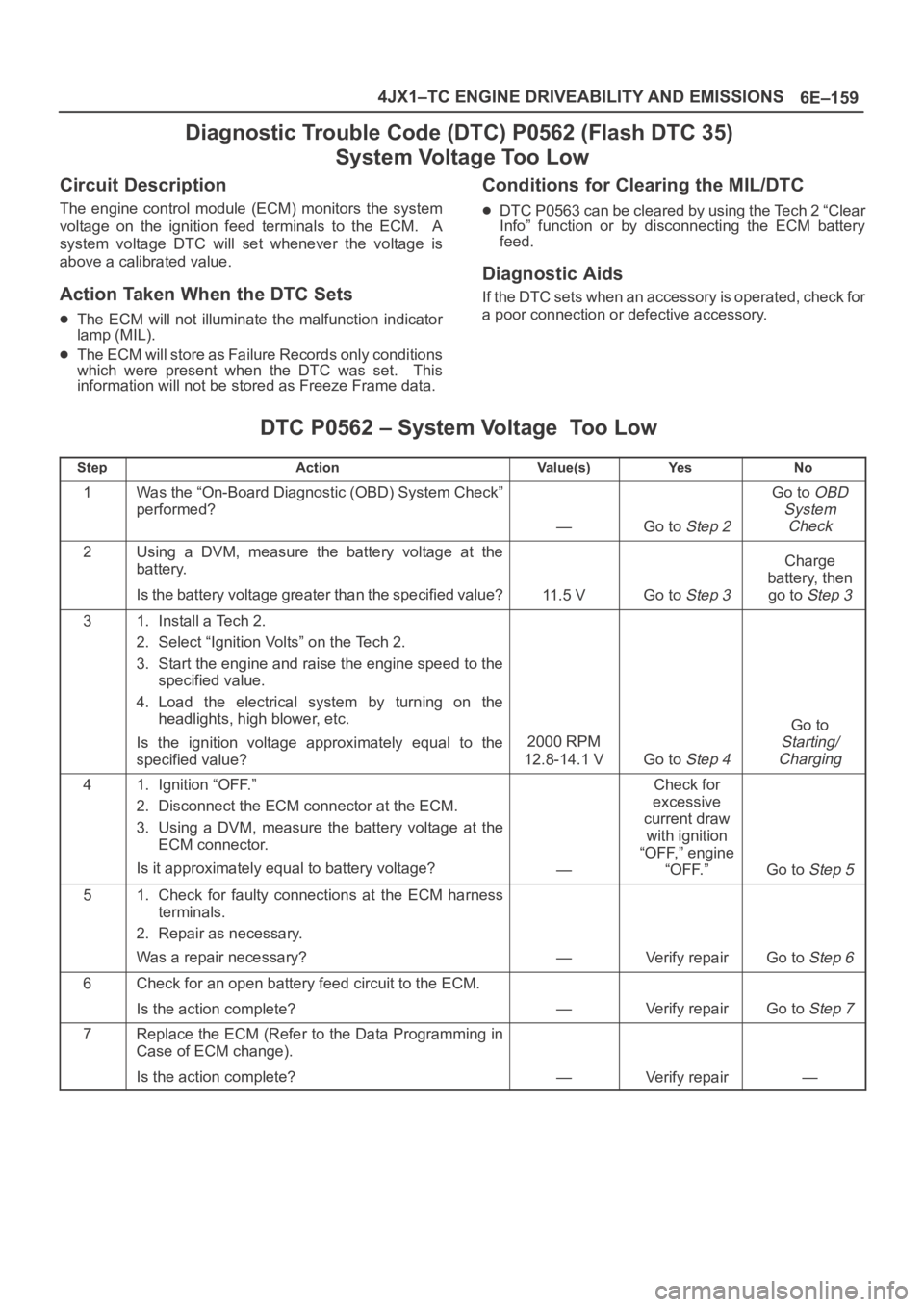 OPEL FRONTERA 1998 Workshop Manual 6E–159 4JX1–TC ENGINE DRIVEABILITY AND EMISSIONS
Diagnostic Trouble Code (DTC) P0562 (Flash DTC 35)
System Voltage Too Low
Circuit Description
The engine control module (ECM) monitors the OPEL FRONTERA 1998 Workshop Manual 6E–159 4JX1–TC ENGINE DRIVEABILITY AND EMISSIONS
Diagnostic Trouble Code (DTC) P0562 (Flash DTC 35)
System Voltage Too Low
Circuit Description
The engine control module (ECM) monitors the