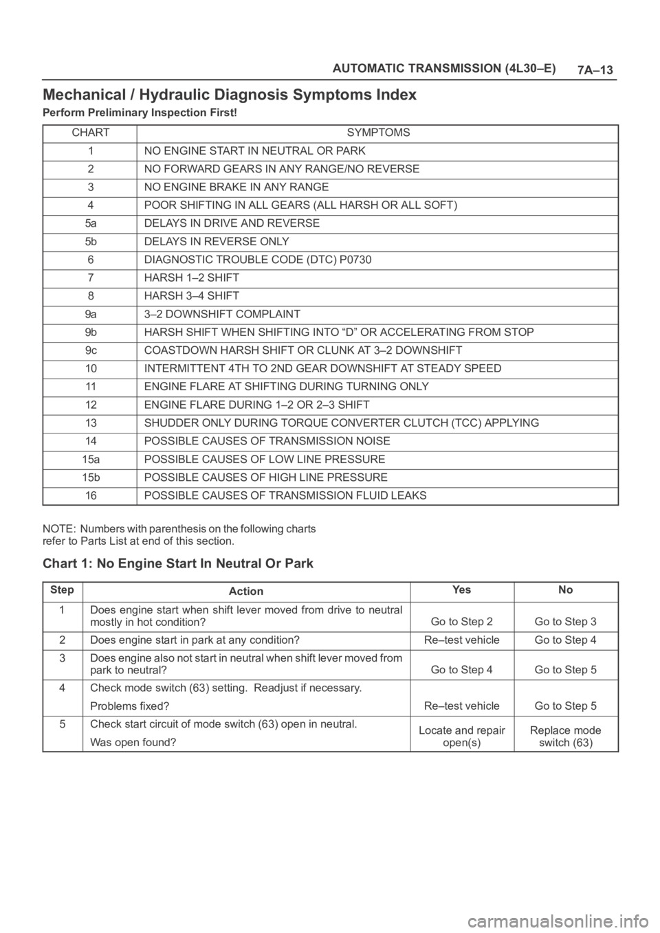 OPEL FRONTERA 1998 Owners Guide 7A–13 AUTOMATIC TRANSMISSION (4L30–E)
Mechanical / Hydraulic Diagnosis Symptoms Index
Perform Preliminary Inspection First!
CHART
SYMPTOMS
1NO ENGINE START IN NEUTRAL OR PARK
2NO FORWARD GEARS IN OPEL FRONTERA 1998 Owners Guide 7A–13 AUTOMATIC TRANSMISSION (4L30–E)
Mechanical / Hydraulic Diagnosis Symptoms Index
Perform Preliminary Inspection First!
CHART
SYMPTOMS
1NO ENGINE START IN NEUTRAL OR PARK
2NO FORWARD GEARS IN