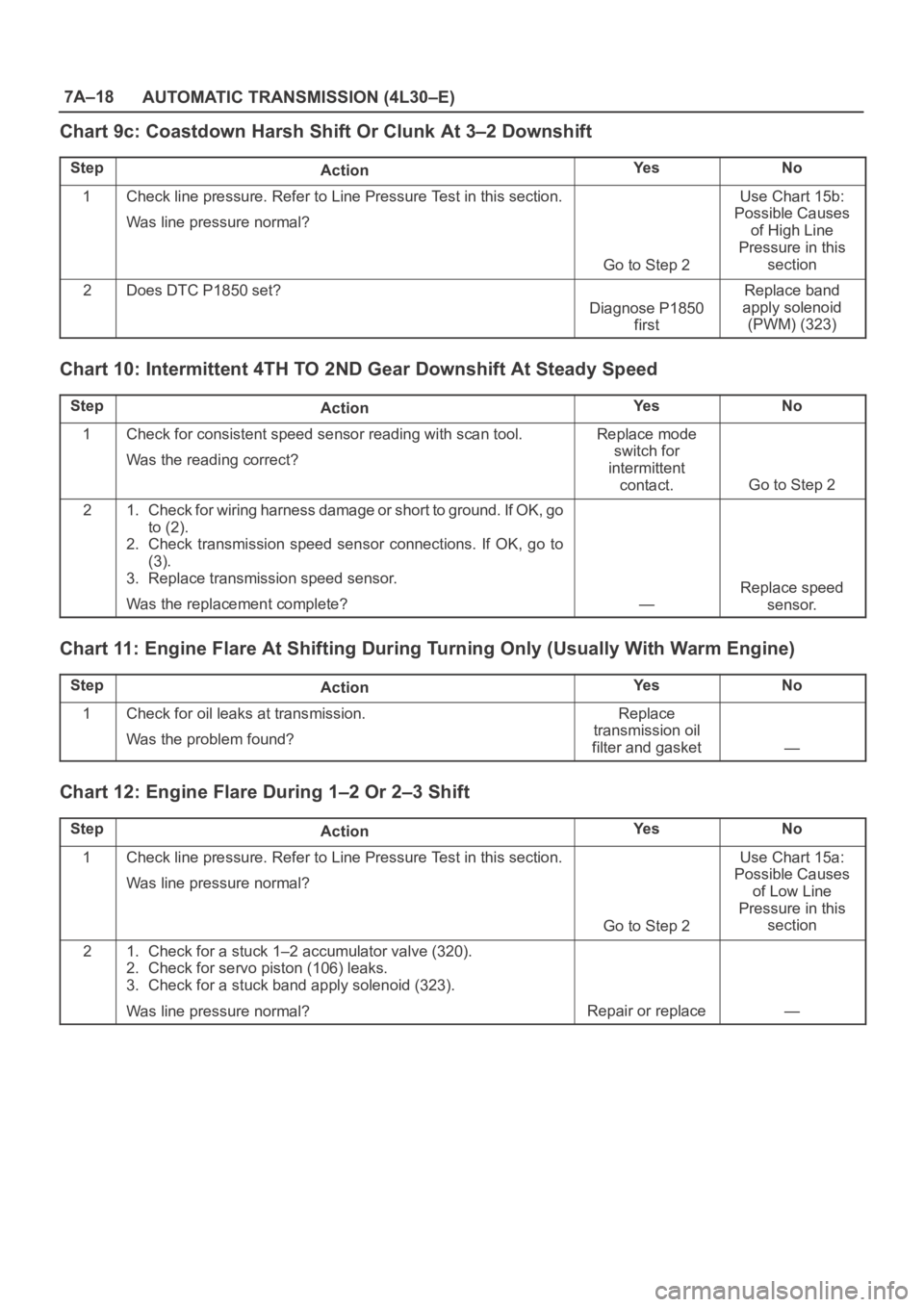 OPEL FRONTERA 1998 Workshop Manual 7A–18
AUTOMATIC TRANSMISSION (4L30–E)
Chart 9c: Coastdown Harsh Shift Or Clunk At 3–2 Downshift
StepActionYe sNo
1Check line pressure. Refer to Line Pressure Test in this section.
Was line press OPEL FRONTERA 1998 Workshop Manual 7A–18
AUTOMATIC TRANSMISSION (4L30–E)
Chart 9c: Coastdown Harsh Shift Or Clunk At 3–2 Downshift
StepActionYe sNo
1Check line pressure. Refer to Line Pressure Test in this section.
Was line press