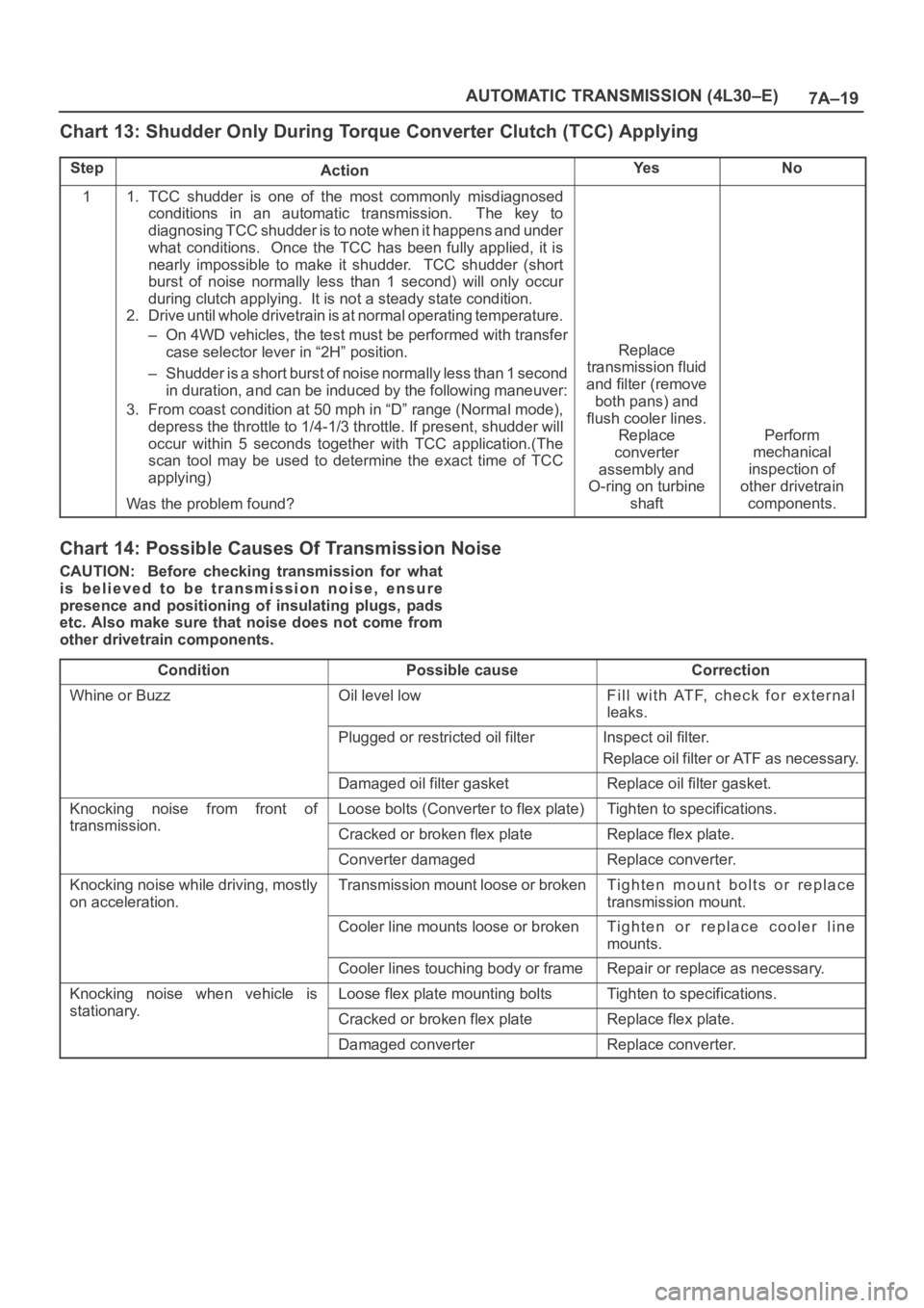 OPEL FRONTERA 1998  Workshop Manual 7A–19 AUTOMATIC TRANSMISSION (4L30–E)
Chart 13: Shudder Only During Torque Converter Clutch (TCC) Applying
StepActionYe sNo
11. TCC  shudder  is  one  of  the  most  commonly  misdiagnosed
conditi