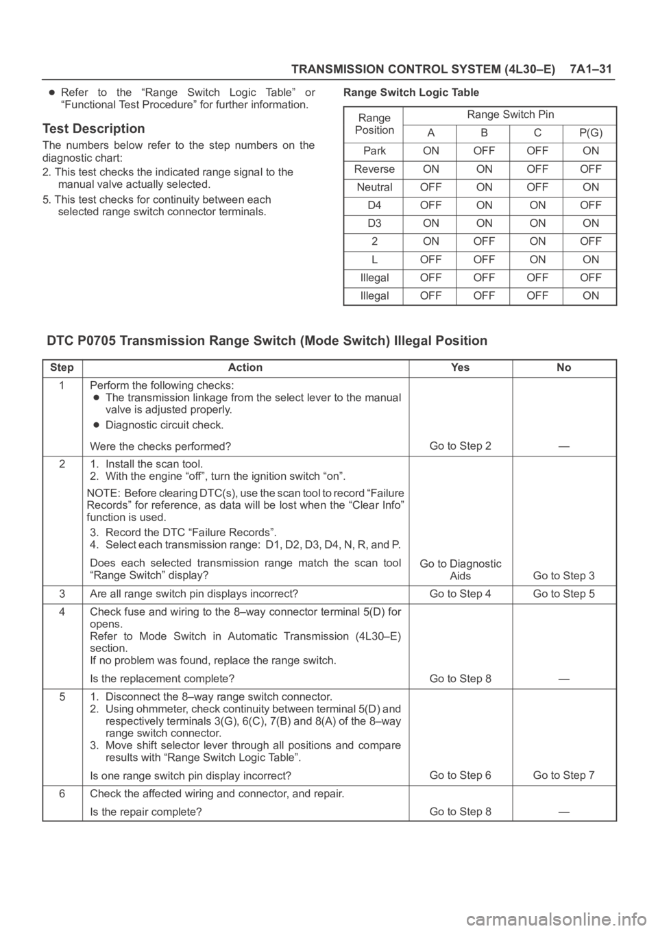 OPEL FRONTERA 1998  Workshop Manual TRANSMISSION CONTROL SYSTEM (4L30–E)7A1–31
Refer  to  the  “Range  Switch  Logic  Table”  or
“Functional Test Procedure” for further information.
Test Description
The  numbers  below  refe