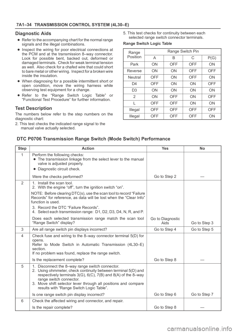 OPEL FRONTERA 1998 Workshop Manual 7A1–34
TRANSMISSION CONTROL SYSTEM (4L30–E)
Diagnostic Aids
Refer to the accompanying chart for the normal range
signals and the illegal combinations.
Inspect the wiring for poor electrical OPEL FRONTERA 1998 Workshop Manual 7A1–34
TRANSMISSION CONTROL SYSTEM (4L30–E)
Diagnostic Aids
Refer to the accompanying chart for the normal range
signals and the illegal combinations.
Inspect the wiring for poor electrical