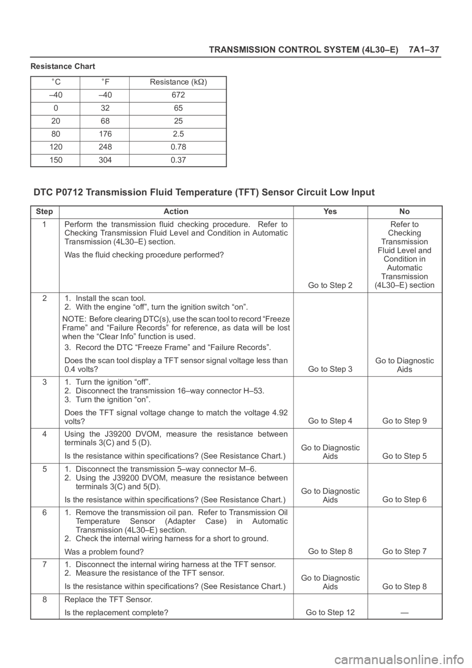 OPEL FRONTERA 1998 User Guide TRANSMISSION CONTROL SYSTEM (4L30–E)7A1–37
Resistance Chart
CFResistance (k)
–40–40672
03265
206825
801762.5
1202480.78
1503040.37
DTC P0712 Transmission Fluid Temperature (TFT) Sensor Circuit