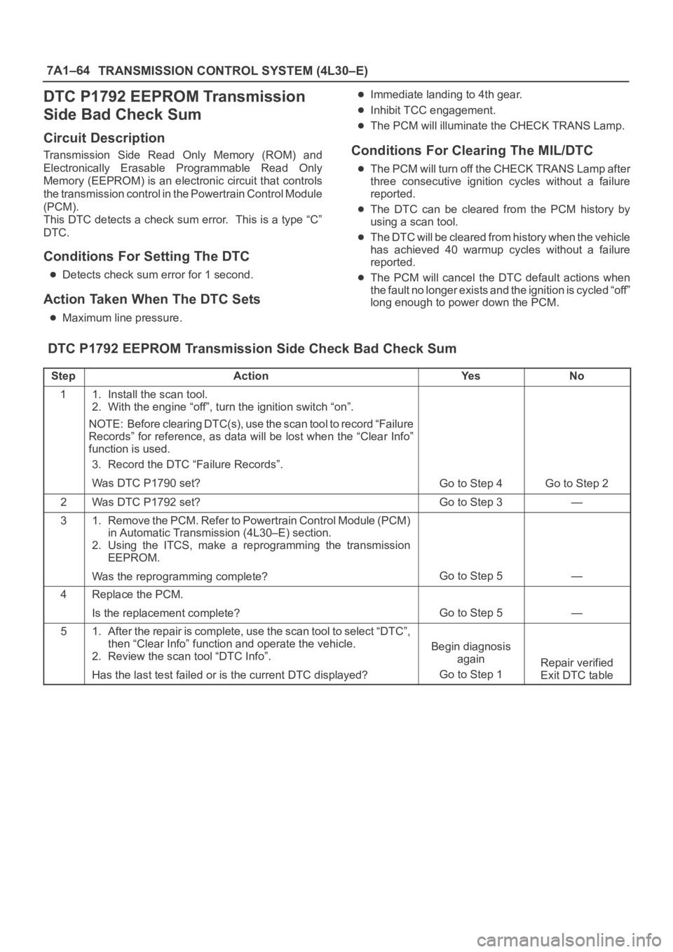 OPEL FRONTERA 1998 Workshop Manual 7A1–64
TRANSMISSION CONTROL SYSTEM (4L30–E)
DTC P1792 EEPROM Transmission
Side Bad Check Sum
Circuit Description
Transmission Side Read Only Memory (ROM) and
Electronically Erasable Progra OPEL FRONTERA 1998 Workshop Manual 7A1–64
TRANSMISSION CONTROL SYSTEM (4L30–E)
DTC P1792 EEPROM Transmission
Side Bad Check Sum
Circuit Description
Transmission Side Read Only Memory (ROM) and
Electronically Erasable Progra