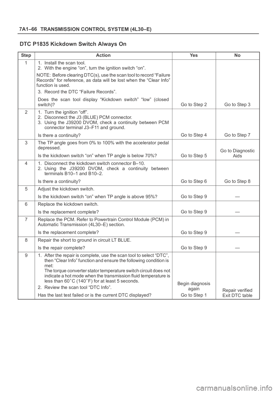 OPEL FRONTERA 1998 Workshop Manual 7A1–66
TRANSMISSION CONTROL SYSTEM (4L30–E)
DTC P1835 Kickdown Switch Always On
StepActionYe sNo
11. Install the scan tool.
2. With the engine “on”, turn the ignition switch “on”.
NOTE: B OPEL FRONTERA 1998 Workshop Manual 7A1–66
TRANSMISSION CONTROL SYSTEM (4L30–E)
DTC P1835 Kickdown Switch Always On
StepActionYe sNo
11. Install the scan tool.
2. With the engine “on”, turn the ignition switch “on”.
NOTE: B