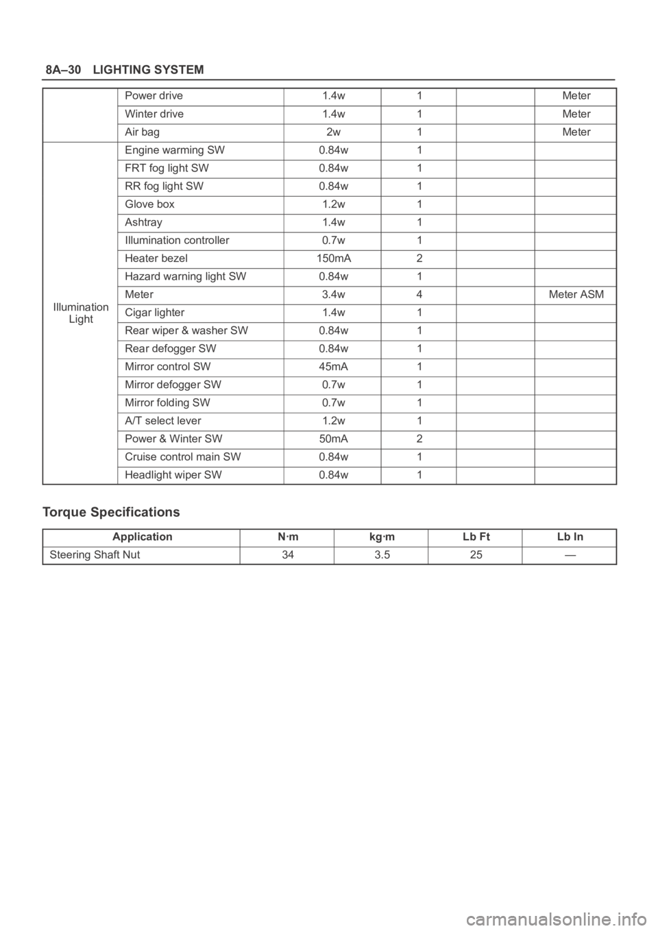 OPEL FRONTERA 1998 Workshop Manual 8A–30LIGHTING SYSTEM
Power drive1.4w1Meter
Winter drive1.4w1Meter
Air bag2w1Meter
Engine warming SW0.84w1
FRT fog light SW0.84w1
RR fog light SW0.84w1
Glove box1.2w1
Ashtray1.4w1
Illumination contro OPEL FRONTERA 1998 Workshop Manual 8A–30LIGHTING SYSTEM
Power drive1.4w1Meter
Winter drive1.4w1Meter
Air bag2w1Meter
Engine warming SW0.84w1
FRT fog light SW0.84w1
RR fog light SW0.84w1
Glove box1.2w1
Ashtray1.4w1
Illumination contro