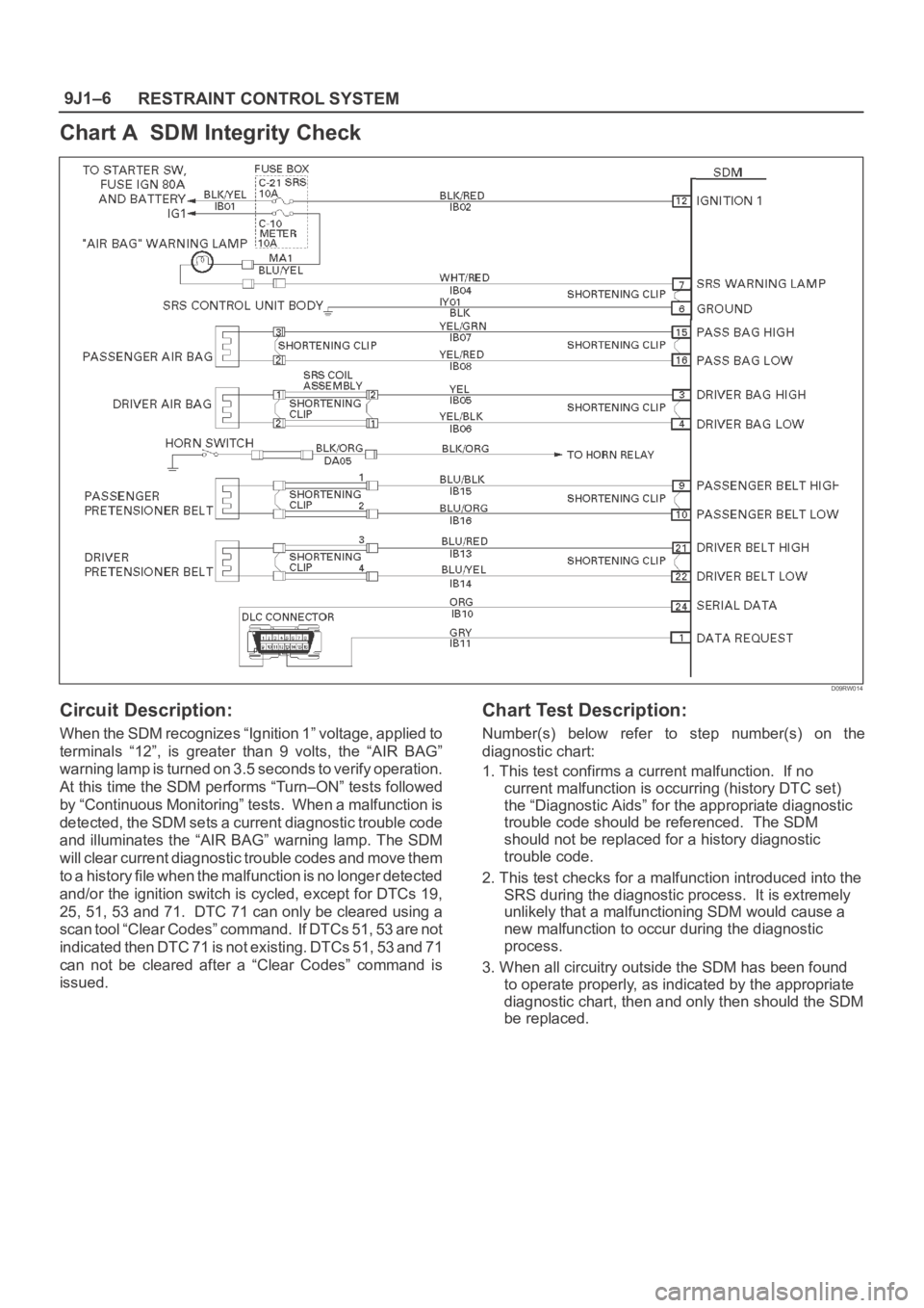 OPEL FRONTERA 1998 Workshop Manual RESTRAINT CONTROL SYSTEM 9J1–6
Chart A SDM Integrity Check
D09RW014
Circuit Description:
When the SDM recognizes “Ignition 1” voltage, applied to
terminals “12”, is greater than 9 vol OPEL FRONTERA 1998 Workshop Manual RESTRAINT CONTROL SYSTEM 9J1–6
Chart A SDM Integrity Check
D09RW014
Circuit Description:
When the SDM recognizes “Ignition 1” voltage, applied to
terminals “12”, is greater than 9 vol