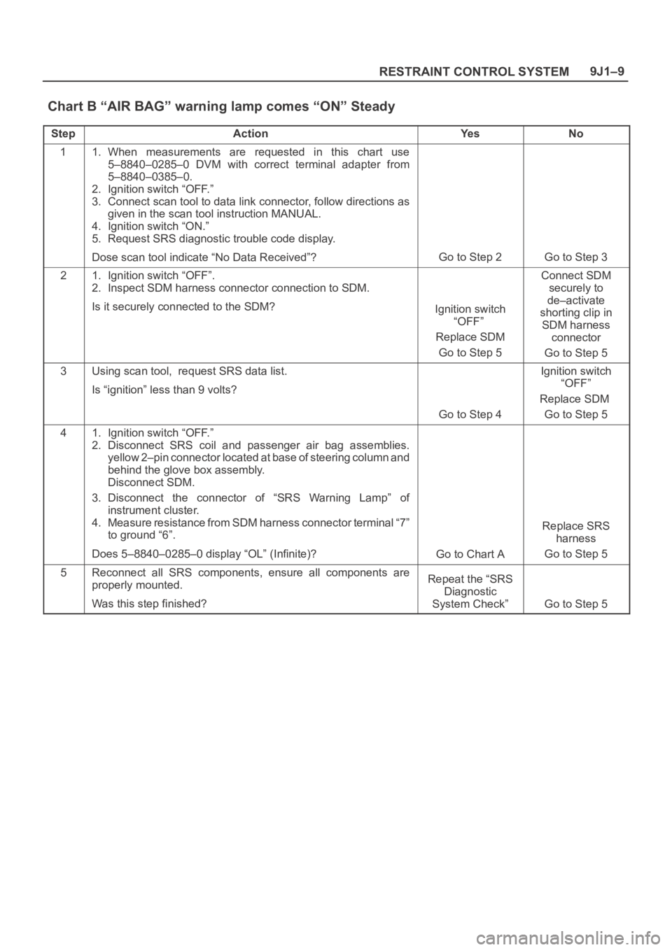 OPEL FRONTERA 1998 Workshop Manual 9J1–9
RESTRAINT CONTROL SYSTEM
Chart B “AIR BAG” warning lamp comes “ON” Steady
StepActionYe sNo
11. When measurements are requested in this chart use
5–8840–0285–0 DVM with OPEL FRONTERA 1998 Workshop Manual 9J1–9
RESTRAINT CONTROL SYSTEM
Chart B “AIR BAG” warning lamp comes “ON” Steady
StepActionYe sNo
11. When measurements are requested in this chart use
5–8840–0285–0 DVM with