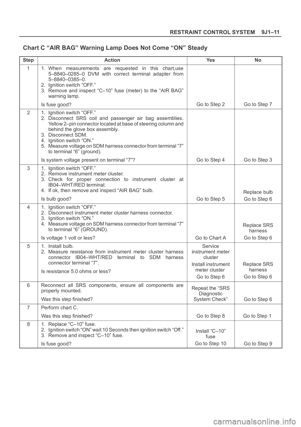 OPEL FRONTERA 1998 Owners Guide 9J1–11
RESTRAINT CONTROL SYSTEM
 Chart C “AIR BAG” Warning Lamp Does Not Come “ON” Steady 
StepActionYe sNo
11. When  measurements  are  requested  in  this  chart,use
5–8840–0285–0  D