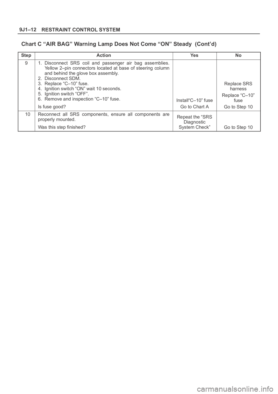 OPEL FRONTERA 1998 Owners Guide RESTRAINT CONTROL SYSTEM 9J1–12
 Chart C “AIR BAG” Warning Lamp Does Not Come “ON” Steady  (Cont’d)
StepNo Ye s Action
91. Disconnect  SRS  coil  and  passenger  air  bag  assemblies.
Yell