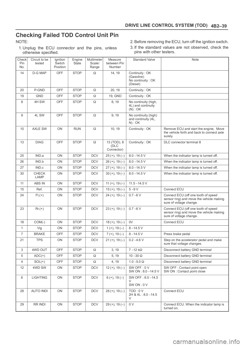 OPEL FRONTERA 1998 Repair Manual 4B2–39 DRIVE LINE CONTROL SYSTEM (TOD)
Checking Failed TOD Control Unit Pin
NOTE:
1. Unplug the ECU connector and the pins, unless
otherwise specified.2. Before removing the ECU, turn off the OPEL FRONTERA 1998 Repair Manual 4B2–39 DRIVE LINE CONTROL SYSTEM (TOD)
Checking Failed TOD Control Unit Pin
NOTE:
1. Unplug the ECU connector and the pins, unless
otherwise specified.2. Before removing the ECU, turn off the