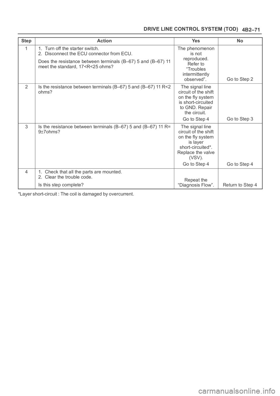OPEL FRONTERA 1998 Workshop Manual 4B2–71 DRIVE LINE CONTROL SYSTEM (TOD)
StepActionYe sNo
11. Turn off the starter switch.
2. Disconnect the ECU connector from ECU.
Does the resistance between terminals (B–67) 5 and (B–67) 11
me OPEL FRONTERA 1998 Workshop Manual 4B2–71 DRIVE LINE CONTROL SYSTEM (TOD)
StepActionYe sNo
11. Turn off the starter switch.
2. Disconnect the ECU connector from ECU.
Does the resistance between terminals (B–67) 5 and (B–67) 11
me
