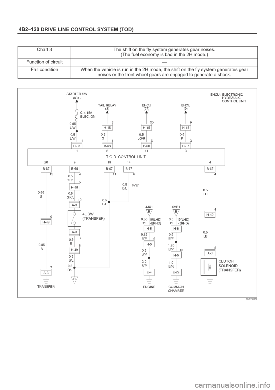 OPEL FRONTERA 1998  Workshop Manual DRIVE LINE CONTROL SYSTEM (TOD) 4B2–120
Chart 3The shift on the fly system generates gear noises.
(The fuel economy is bad in the 2H mode.)
Function of circuit—
Fail conditionWhen the vehicle is r