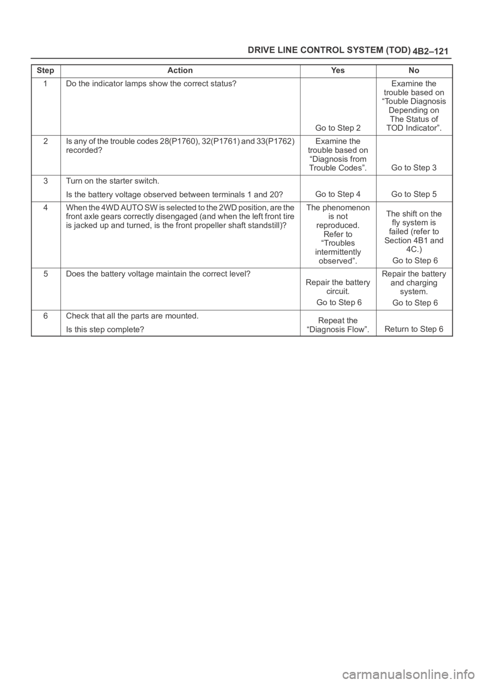 OPEL FRONTERA 1998  Workshop Manual 4B2–121 DRIVE LINE CONTROL SYSTEM (TOD)
StepActionYe sNo
1Do the indicator lamps show the correct status?
Go to Step 2
Examine the
trouble based on
“Touble Diagnosis
Depending on
The Status of
TOD