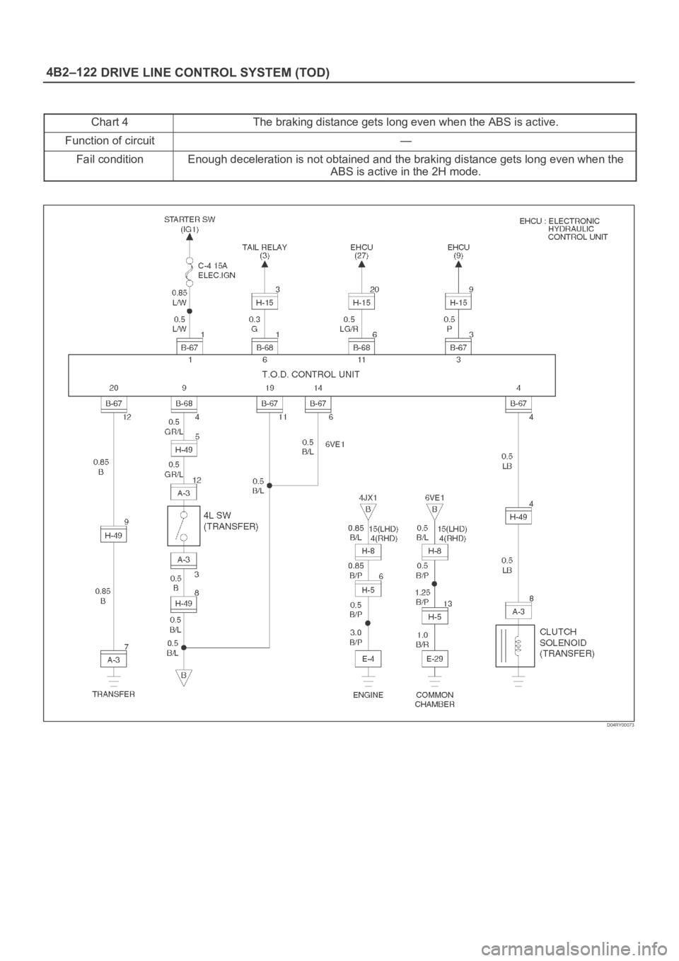 OPEL FRONTERA 1998  Workshop Manual DRIVE LINE CONTROL SYSTEM (TOD) 4B2–122
Chart 4The braking distance gets long even when the ABS is active.
Function of circuit—
Fail conditionEnough deceleration is not obtained and the braking di